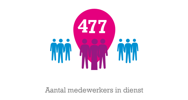 stats-youke-2019-medewerkers